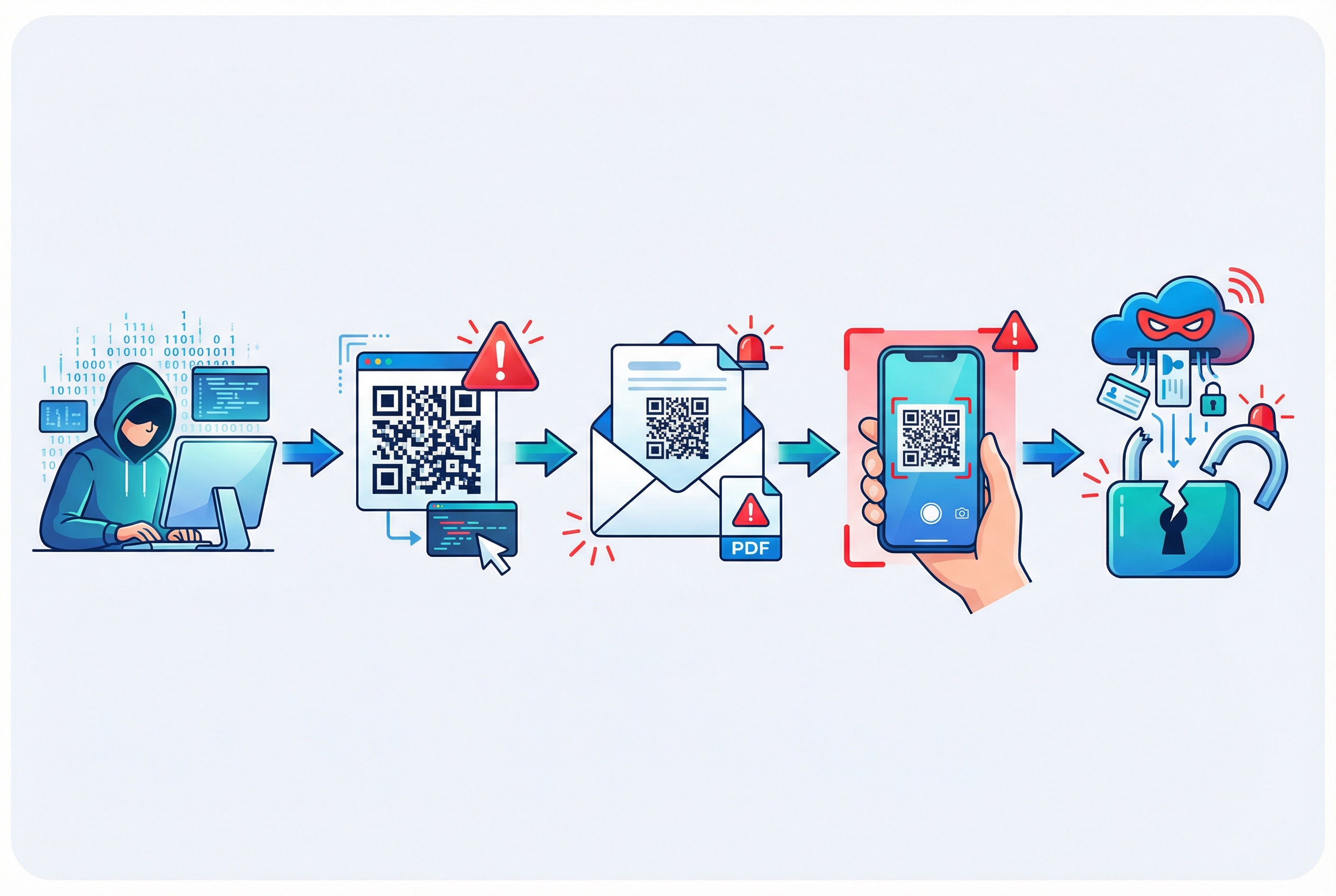Step-by-step diagram showing how a quishing attack progresses from attacker creating a fake login page through QR code delivery to credential theft