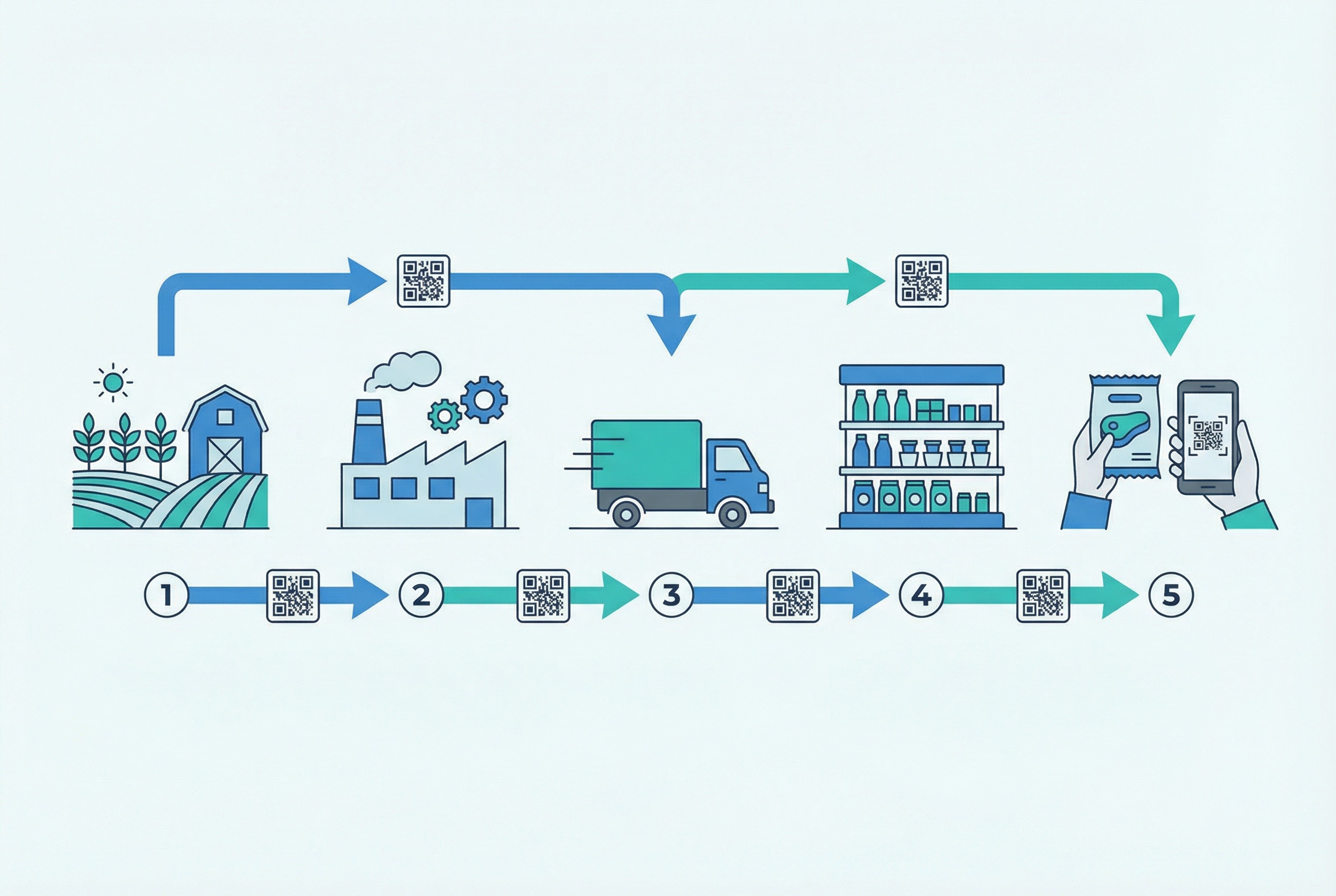 Flat illustration of a supply chain traceability flow showing farm, processing plant, distributor, and retail shelf connected by QR codes scanned at each stage