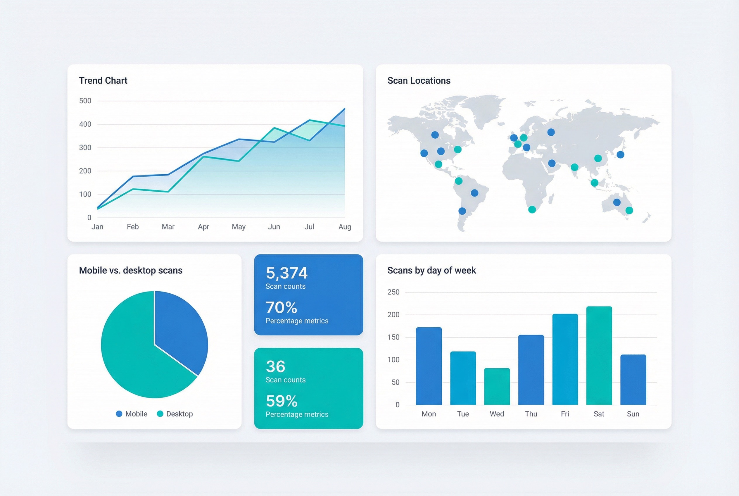 QR code analytics dashboard showing scan trends over time, geographic distribution by country, device breakdown, and scans by day of week