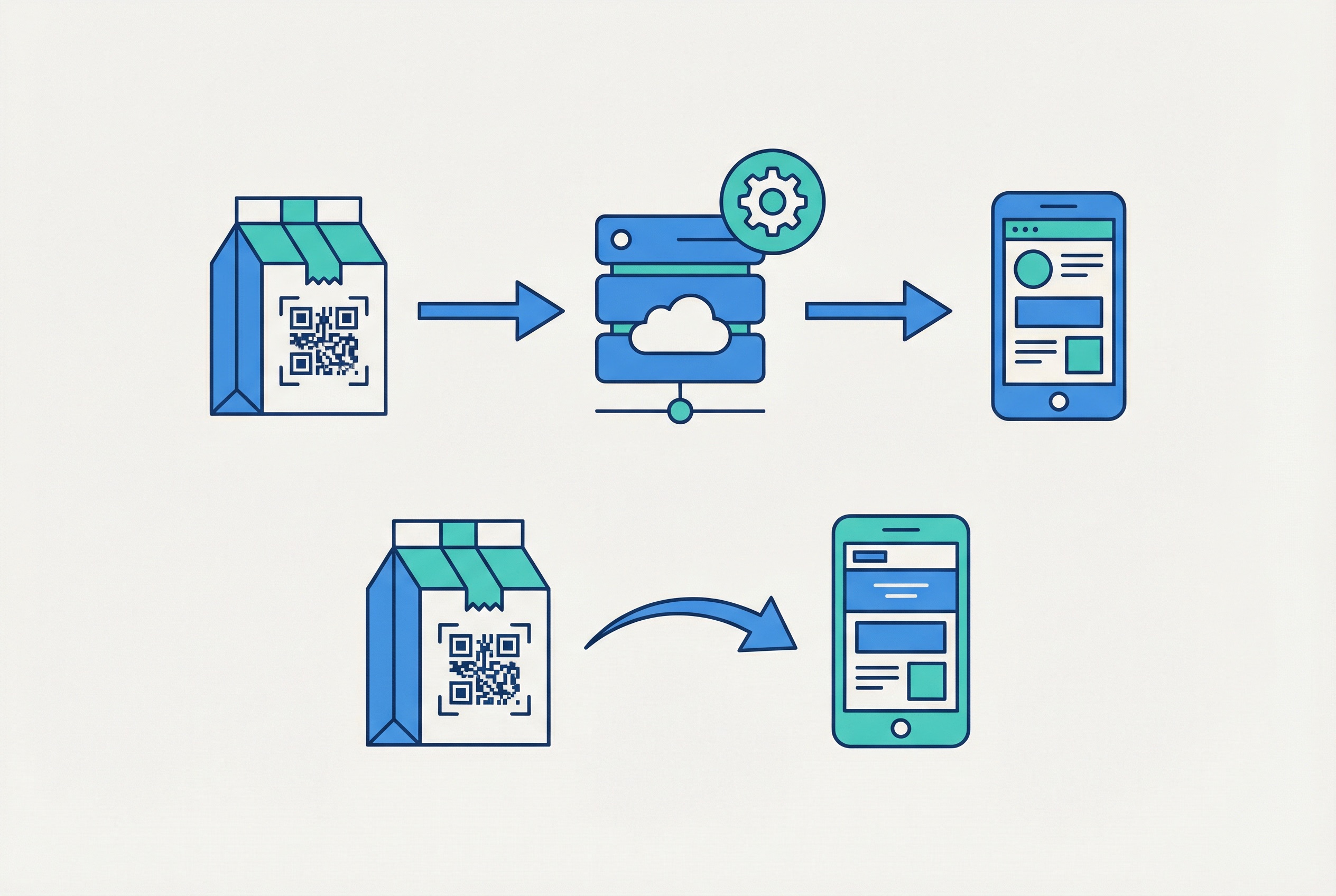 Process diagram showing how dynamic QR codes redirect through a server, allowing businesses to update destinations without reprinting the code
