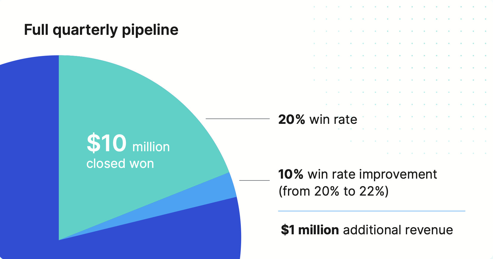 Graph demonstrating a company's quarterly pipeline, compared to the increase in winrate via win-loss analysis.