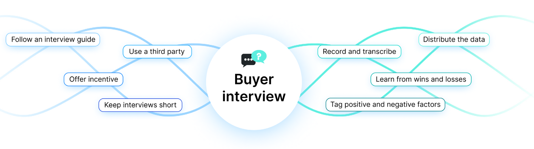 flowchart showing features of a live buyer interview