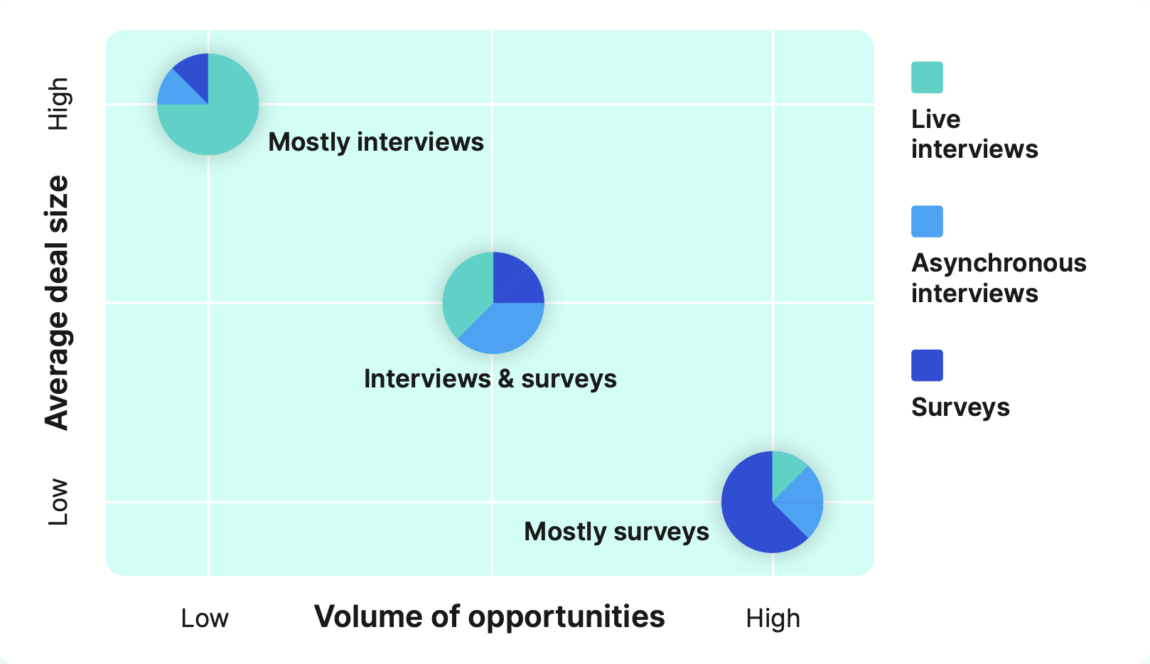 flowchart showing features of a live buyer interview
