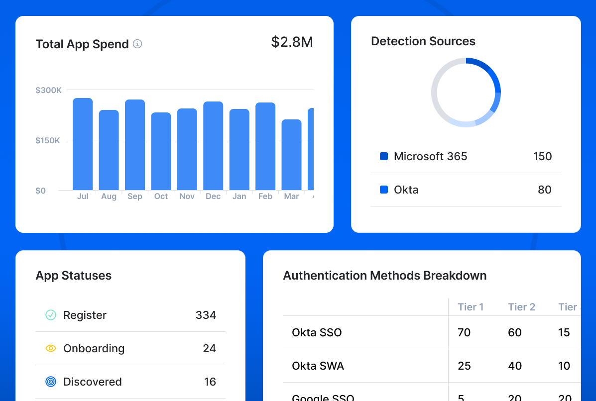 Setyl App Report, including a bar chart tracking total spend on software applications, detection sources, app statuses and authentication methods.