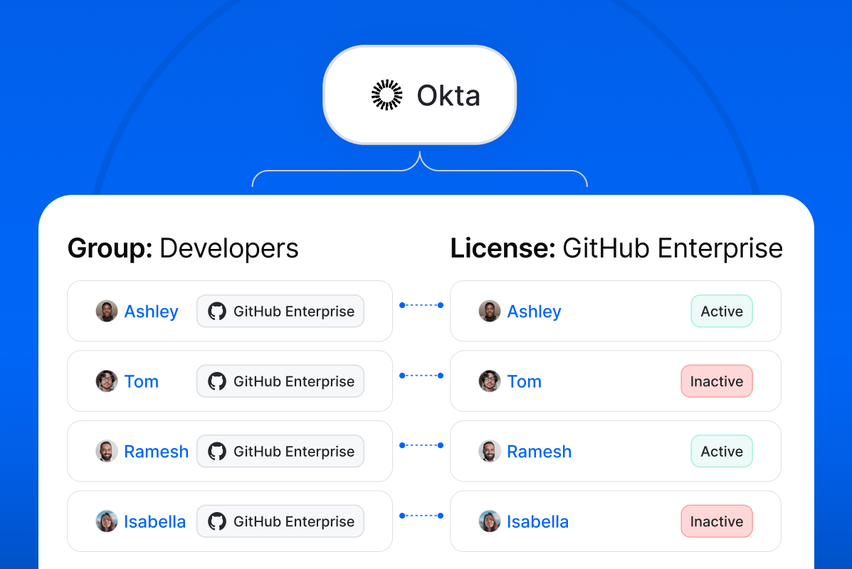Illustration of Setyl’s automated data import from Okta, featuring a Group named Developers on the left, with a list of names attached to a GitHub license, and a GitHub license on the right, with a list of matching names and activity status.