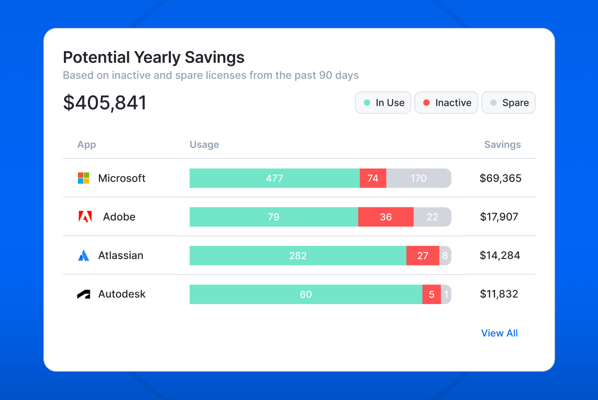 Software cost savings functionality in the Setyl IT asset and license management platform, showing 4 applications — Microsoft, Adobe, Atlassian, and Autodesk — alongside the number of active, inactive, and spare licenses and potential savings.