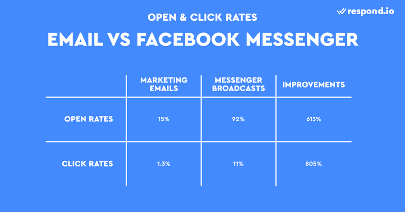 Esta é uma imagem que mostra que Facebook Messenger tem taxas de abertura e de clique mais elevadas do que o correio eletrónico. Agora que as pessoas podem enviar-lhe mensagens facilmente através do Facebook, utilizando o Chat do Cliente do Facebook, serão adicionadas à sua lista de contactos para sempre. Pode pensar numa lista de subscritores de Facebook Messenger da mesma forma que pensa numa lista de subscritores de correio eletrónico. Utilize-a como um novo canal de comunicação com o seu público ou até mesmo para enviar transmissões do Messenger, que tem uma taxa de abertura de 92%.