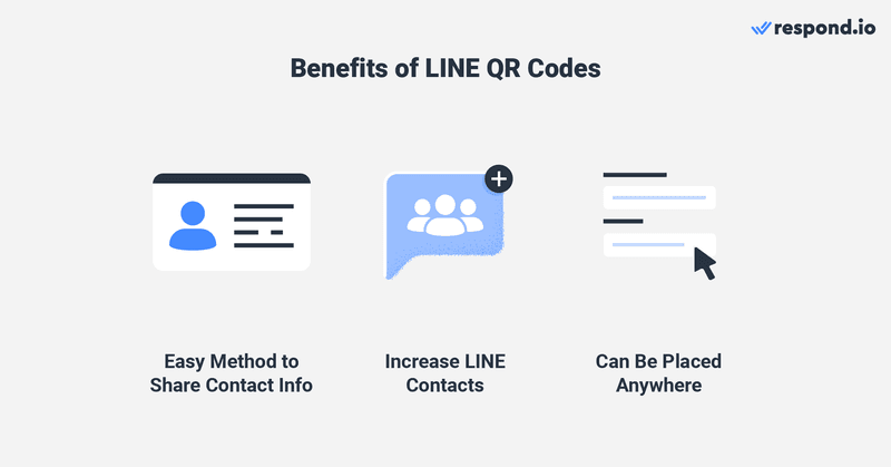 Это изображение описывает преимущества использования QR-кода LINE. Считыватель qr-кодов на линии - это простой метод обмена контактной информацией. Вы также можете попросить клиентов сканировать qr-код на линии, чтобы увеличить количество контактов на линии. И наконец, сканирование линии qr-кодов может быть размещено в любом месте, физическом или цифровом.