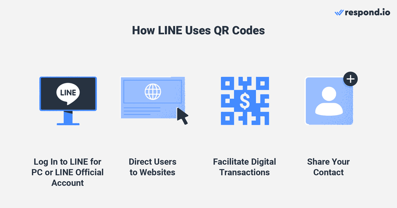 Esta é uma imagem que descreve como utilizar o logótipo do código QR LINE para a sua empresa. Pode utilizar o código QR da empresa LINE para iniciar sessão em LINE para PC ou LINE Official Account Manager. Em segundo lugar, pode utilizar o scanner de código QR LINE para direcionar os utilizadores para sítios Web. LINE O Pay também utiliza o código QR para funcionar. E, por último, pode utilizar o código QR LINE para adicionar contactos. 