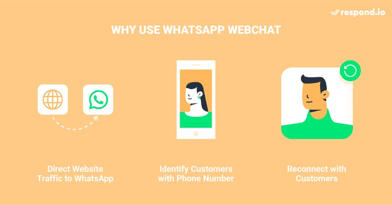 This is an image that illustrates the benefits of WhatsApp webchat. WhatsApp webchat turns your website traffic to WhatsApp contacts, lets you identify contacts with their phone numbers and names, and  allows you to reconnect with customers after they’ve left the website - something not possible with live chat. Read the blog to learn more about WhatsApp Integration with Website and how to integrate whatsapp in website.