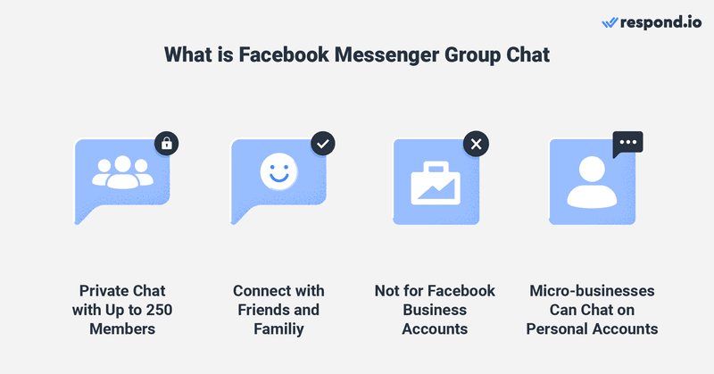 Это изображение описывает, что такое групповой чат Facebook messenger . Это частная чат-группа, в которой может быть до 250 участников. Вы можете использовать его для общения с друзьями и семьями. Бизнес-аккаунты Facebook не имеют права присоединяться к групповому чату, но микропредприятия могут использовать свой личный аккаунт для связи с клиентами. 