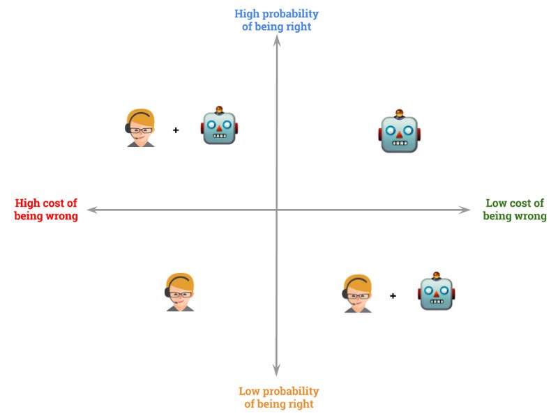 Esta es una matriz de automatización de chat.