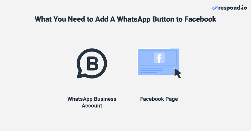 นี่คือรูปภาพที่แสดงสิ่งที่คุณต้องเพิ่มปุ่ม whatsapp ลงในหน้า facebook และเป็น บัญชี WhatsApp Business ที่ได้รับการยืนยันซึ่งเชื่อมโยงกับหมายเลขโทรศัพท์ธุรกิจของคุณ เพจ Facebook สําหรับธุรกิจของคุณ แอพ Facebook และ WhatsApp Business เวอร์ชันล่าสุด 