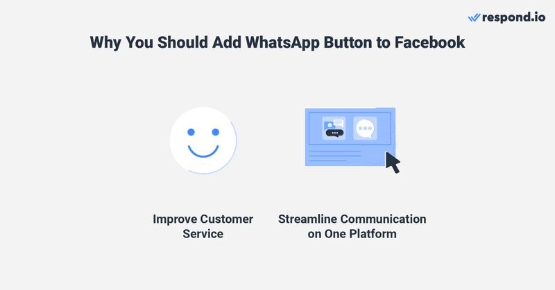 Ceci est une image qui montre pourquoi ajouter facebook business sur whatsapp. En connectant les deux canaux, vous pouvez répondre rapidement à leurs besoins, ce qui améliore la satisfaction des clients. Cela permet également de rationaliser toute la communication via WhatsApp, au lieu de passer d'un canal à l'autre. 