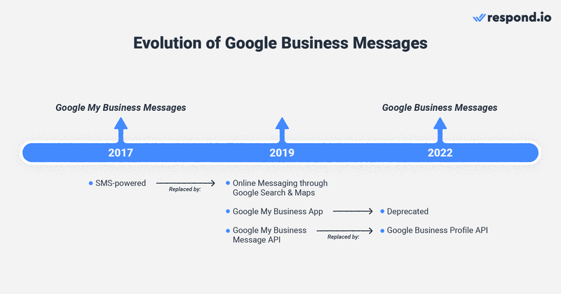 Dieses Bild zeigt die Entwicklung von Google My Business Chat zu Google Messages personal business. Von 2019 bis 2022 gab es eine Google Business Messages App, die schließlich abgeschafft wurde. Derzeit werden Unterhaltungen über das Google Messages Business Dashboard verwaltet.