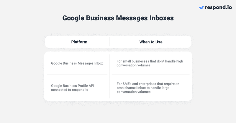 此图显示了 Business Messages Google 收件箱和 respond.io 全渠道收件箱。提供的免费收件箱 Business Profile 在谷歌上有点简单，所以中型企业和企业应该选择第三方收件箱。