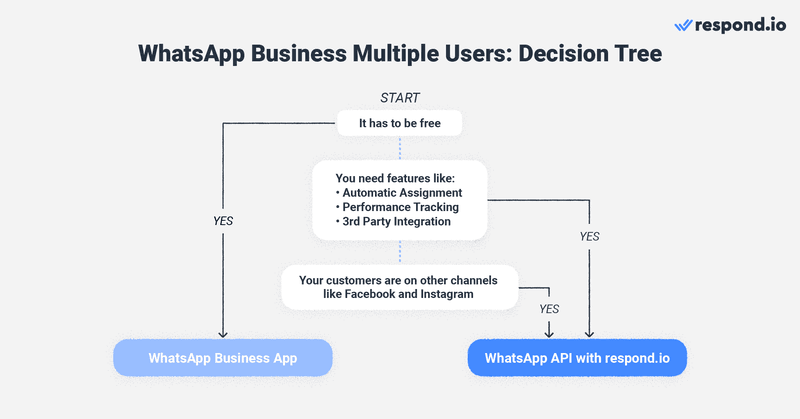 This is an image that describes how to deicde which whatsapp product to use. It can be helpful to have a visual guide to determine which WhatsApp product is best suited for your business. That's why we've created a flow chart that can help you better understand which product is ideal for micro-small businesses, SMEs, and larger enterprises.