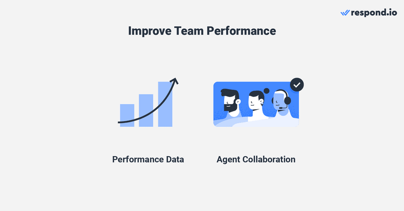 This is an image that describes how to improve team performance when using whatsapp api with respond.io. Through our Reports Module, you can gain insights on the assigned Agent for a Contact, the current workload of each Agent, and their efficiency in closing Conversations based on response and resolution time.