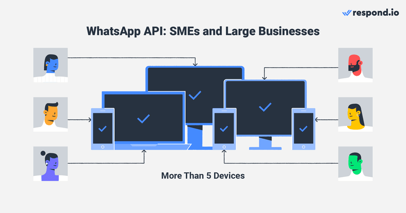 Esta é uma imagem que mostra como utilizar o WhatsApp API para PMEs e grandes empresas. Para utilizar o WhatsApp Business com vários utilizadores em mais de 5 dispositivos, é necessária uma conta WhatsApp API ligada a um software de gestão de conversas com clientes como o respond.io.