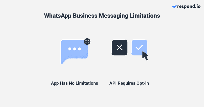 这是一张显示WhatsApp Business App和WhatsAppBusiness消息传递限制的图片 API.Business App 和 Business 之间的最大区别之一 API 是他们的消息传递限制。WhatsApp Business 应用程序没有消息限制，这意味着只要您有他们的号码，您就可以向客户发送第一条消息。为了避免垃圾邮件，WhatsApp 对企业有更严格的消息传递政策 API 帐户。在发起与模板消息的对话之前，企业需要收集客户的选择加入。值得庆幸的是，您可以选择鼓励客户向您发送第一条消息。为此，您可以使用 WhatsApp 链接生成器或 WhatsApp 小部件创建 WhatsApp 链接或 URL WhatsApp。