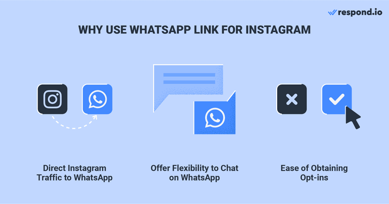 Cette image illustre les différents avantages de l'utilisation d'un lien avec Instagram WhatsApp Number. Il y a de nombreuses raisons pour lesquelles vous devriez utiliser un lien WhatsApp pour Instagram. Tout d'abord, il transforme votre trafic Instagram en contacts WhatsApp. Ceci est particulièrement avantageux pour les entreprises qui ont un grand nombre d'abonnés sur Instagram . Lisez le blog pour en savoir plus sur la façon d'obtenir un lien whatsapp pour instagram, ainsi que sur la façon de créer un lien whatsapp pour . instagram 