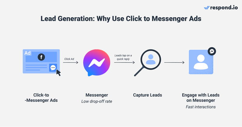 Questa è un'immagine che mostra i vantaggi dell'utilizzo degli annunci di facebook messenger per la generazione di contatti. Gli annunci Click to Messenger vi aiutano ad avviare una conversazione con un maggior numero di lead. Inoltre, gli annunci Click to Messenger consentono interazioni più rapide con i lead, aiutandovi a farli scendere più velocemente nell'imbuto.