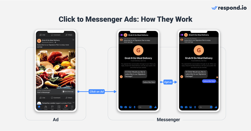 Il s'agit d'une image sur le fonctionnement des publicités facebook messenger . Les publicités Click to Messenger envoient les internautes dans une conversation avec votre entreprise sur Messenger. Elles peuvent être diffusées à différents endroits sur Facebook, Facebook Messenger et Instagram. Lorsque les acheteurs potentiels cliquent sur l'annonce, ils sont dirigés vers une nouvelle conversation avec vous sur Messenger. Les conversations Messenger ouvertes grâce à une publicité Click to Messenger s'accompagnent d'une déclaration et d'une bannière en haut de page.