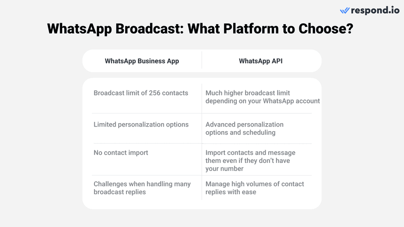 Esta imagen muestra las diferencias entre los mensajes de difusión de WhatsApp en la aplicación WhatsApp Business y WhatsApp Broadcast API