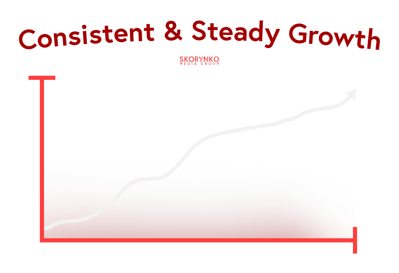 Consistent & Steady Growth Skorynko Media Group - With Growth Line Chart showing a trend upwards and to the right.