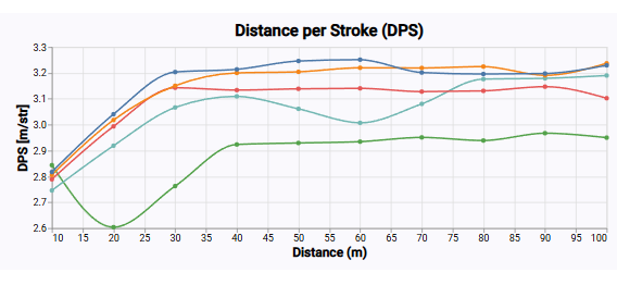 Comment le GNSS et le suivi des mouvements transforment le sprint kayak de haute performance