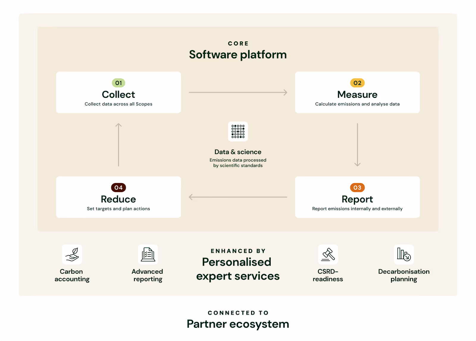 Reducing emissions with Plan A