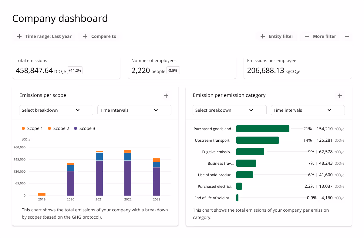Das Dashboard der Plan A Software für CO₂-Bilanzierung