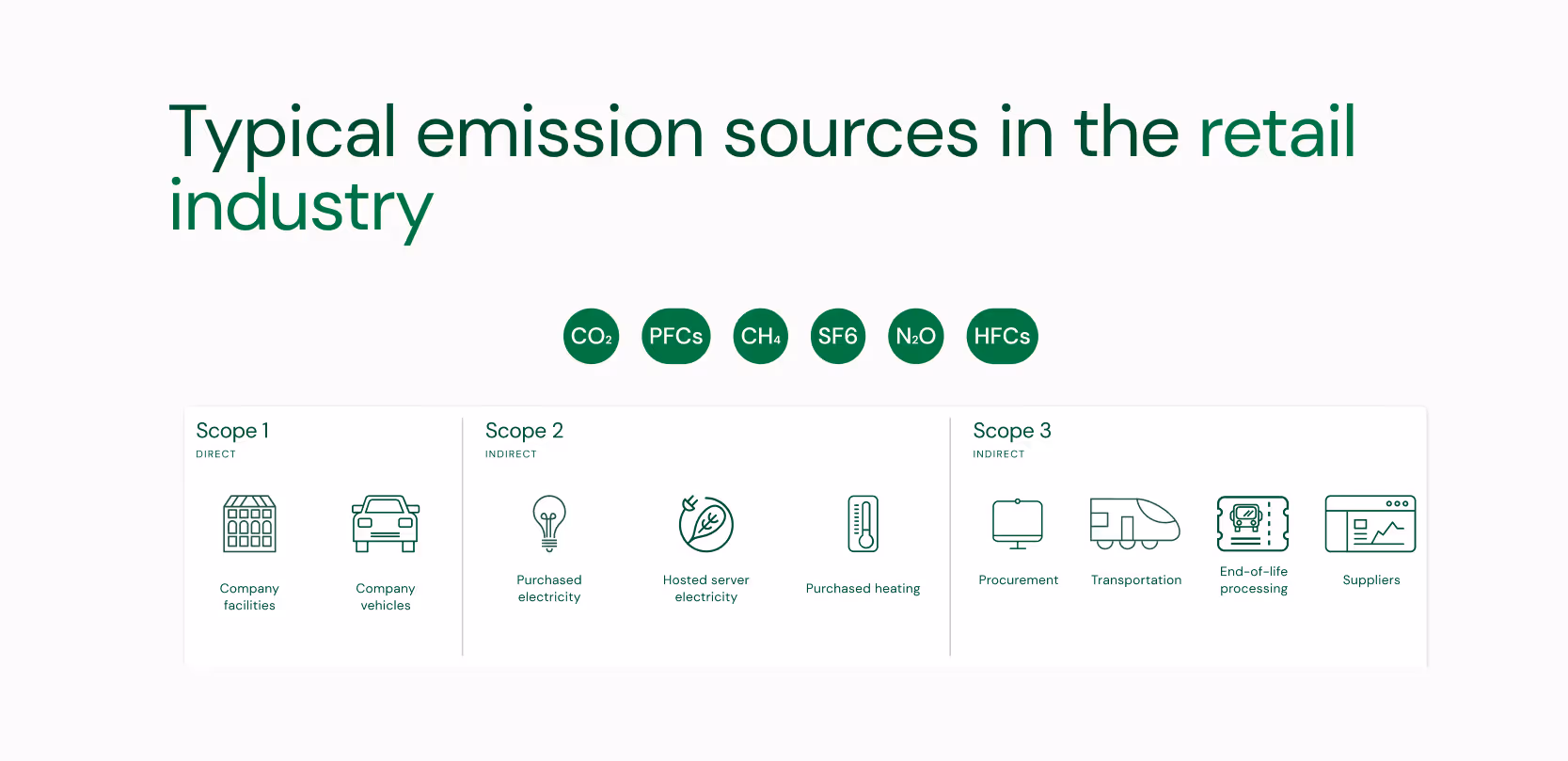 Typical emission sources in the retail industry, per Scope 1, 2 and 3. Credit: Plan A