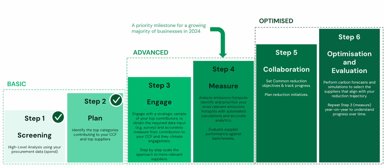 Comment commencer avec une collaboration fournisseur