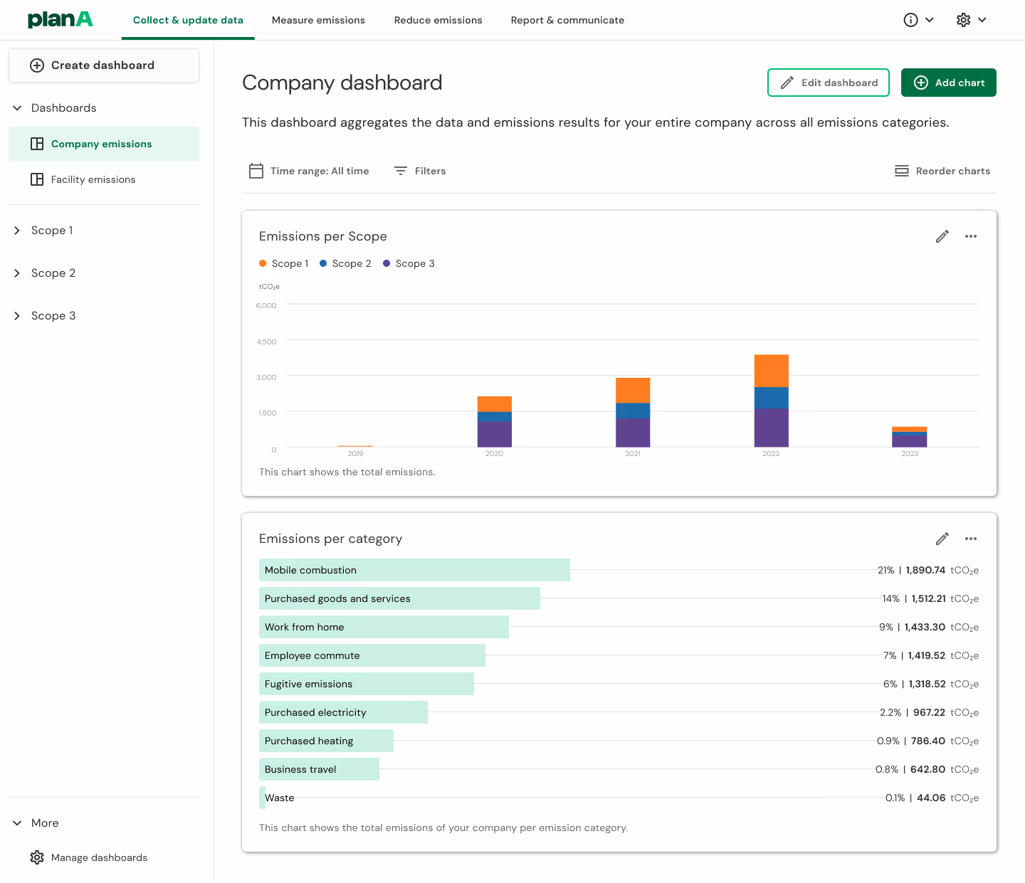 Plan A Plattform zur Verwaltung von Emissionen