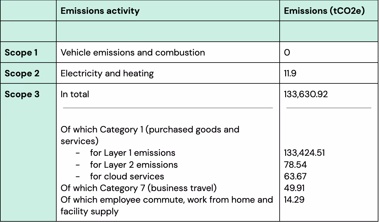 Sorare's Emissionen nach Scope und Kategorie für das Basisjahr 2021 (Quelle: Plan A Plattform)