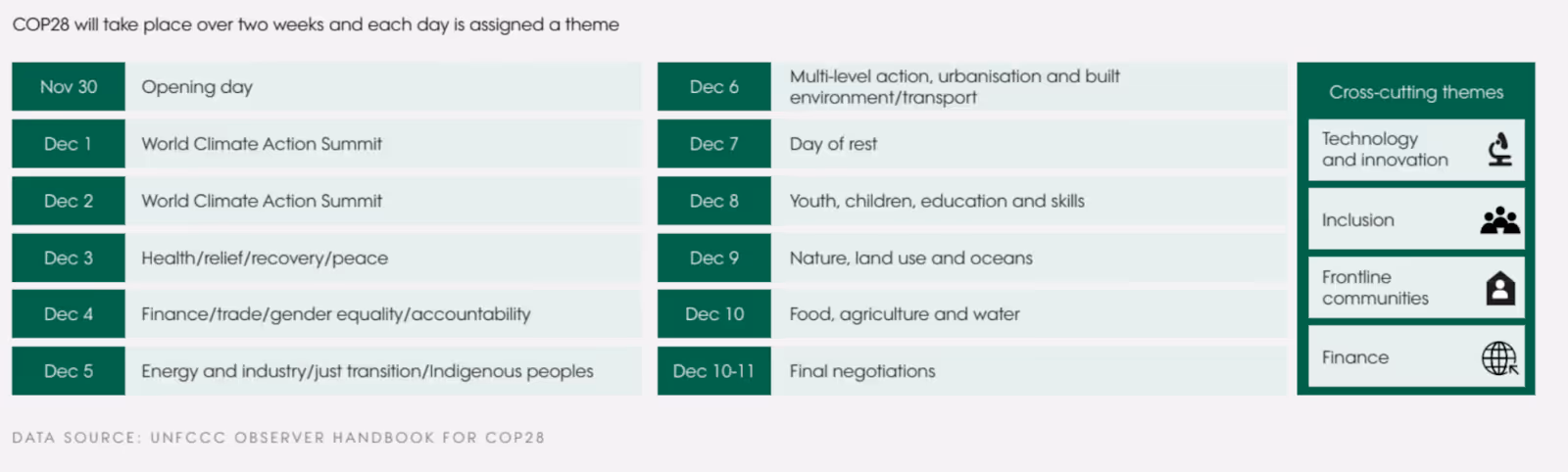 Eine detaillierte Reiseroute der COP28