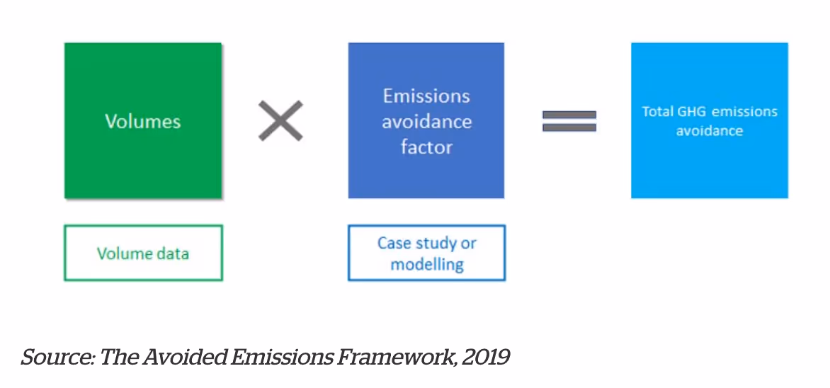 Berechnungsmethode für Scope 4-Emissionen. Kredit: Der Rahmen für vermiedene Emissionen