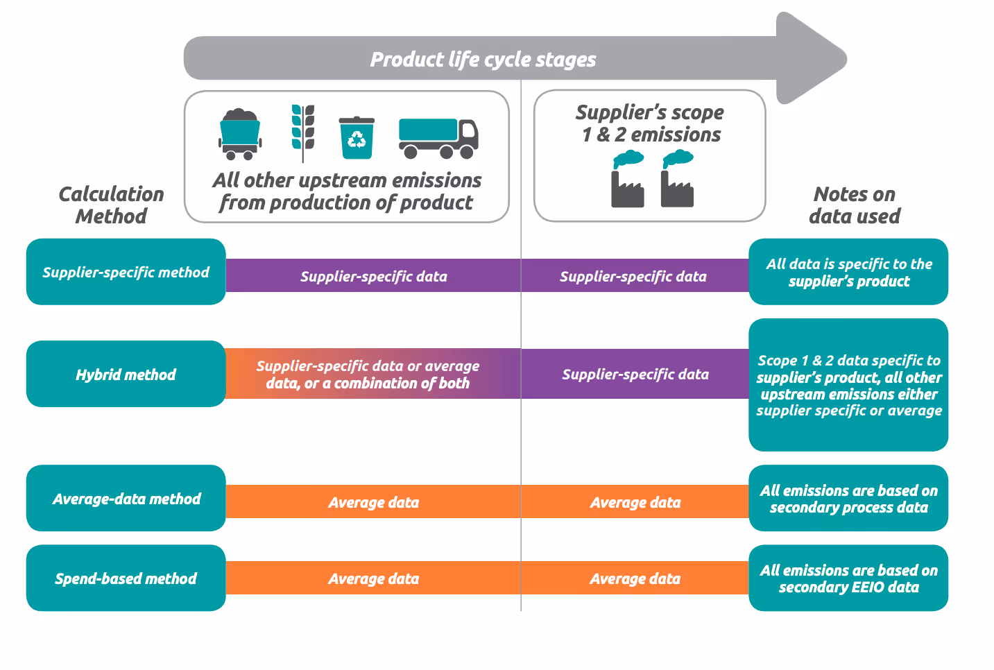 Différents types de données utilisés pour différentes méthodes de calcul - Source : GHG Protocol