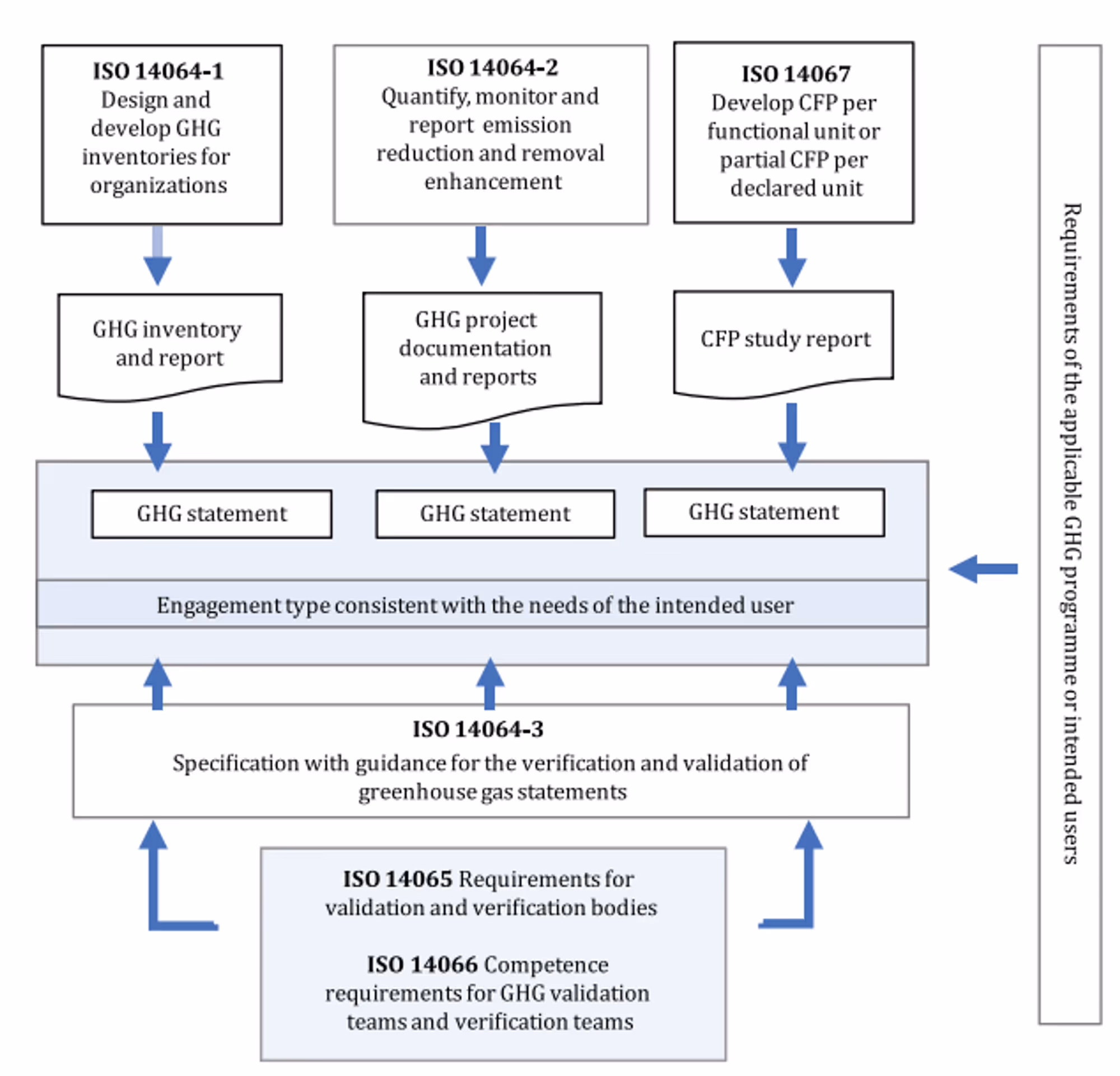 Relationship among the ISO 14060 family of GHG standards.Source: ISO 14064-1:2018.