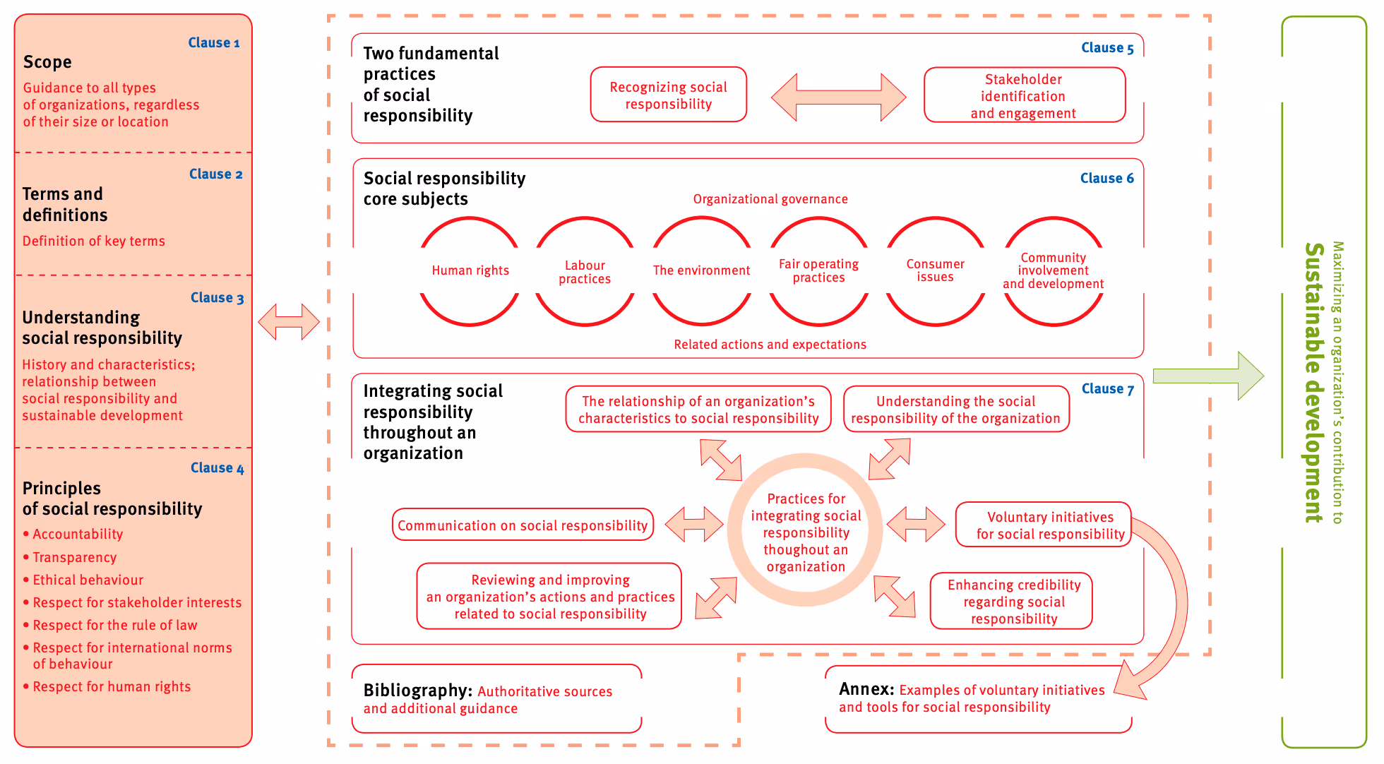 Aperçu schématique de l'ISO 26000.