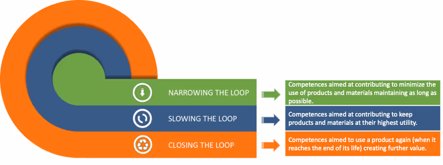 circular economy requires different strategies