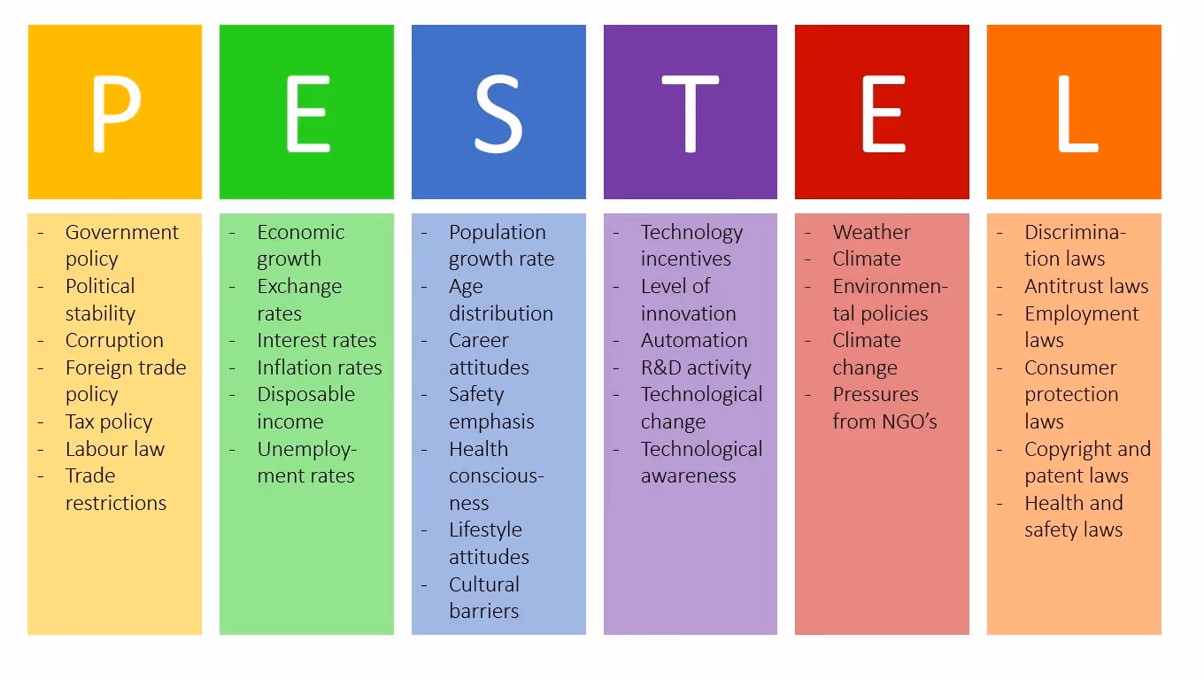 PESTEL analysis in circular economy
