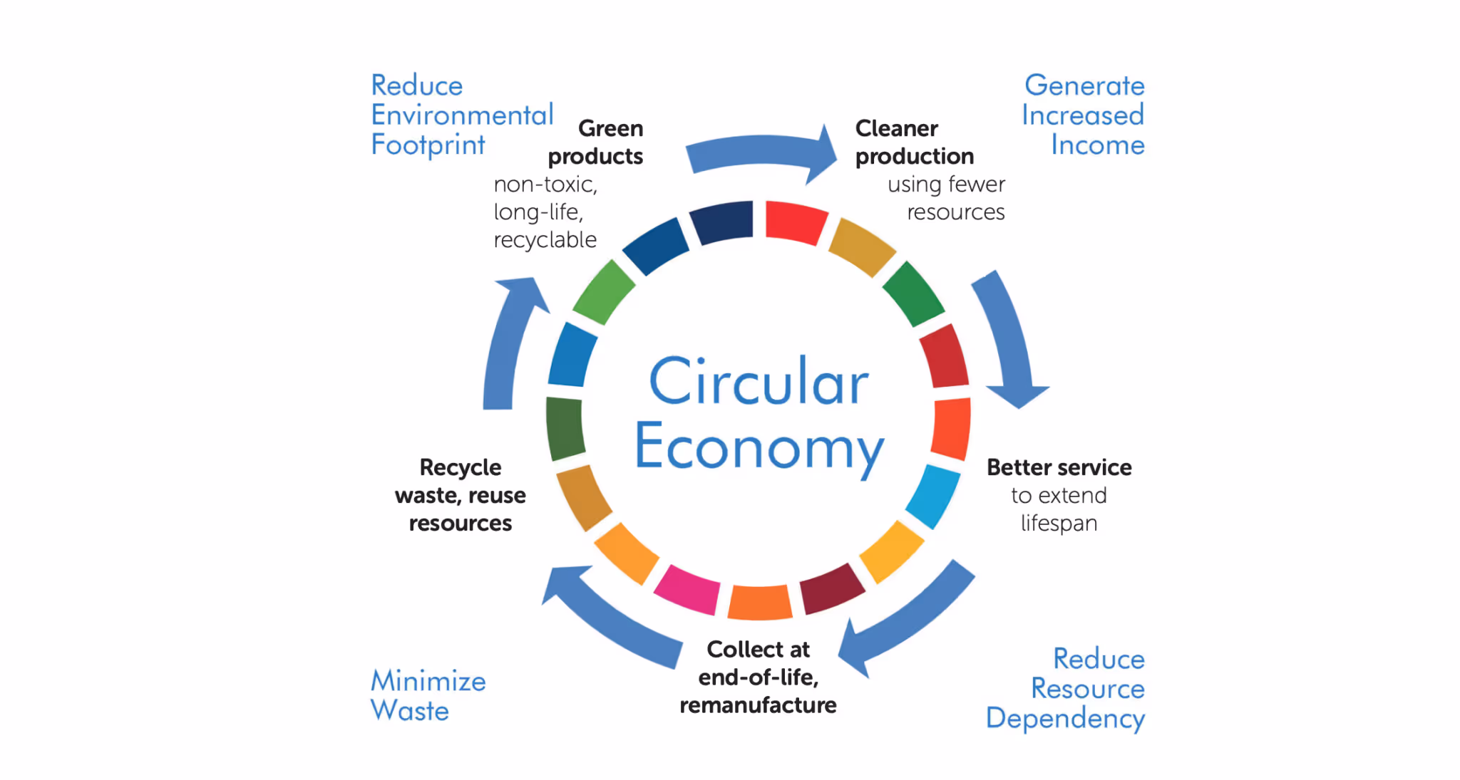 Circular economy potential to transform economy