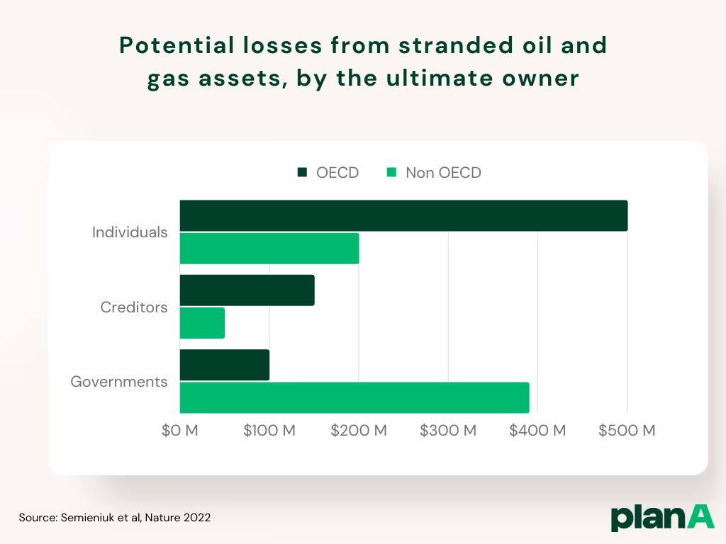 La bulle du carbone : Pertes potentielles liées aux actifs pétroliers et gaziers échoués, par le propriétaire ultime