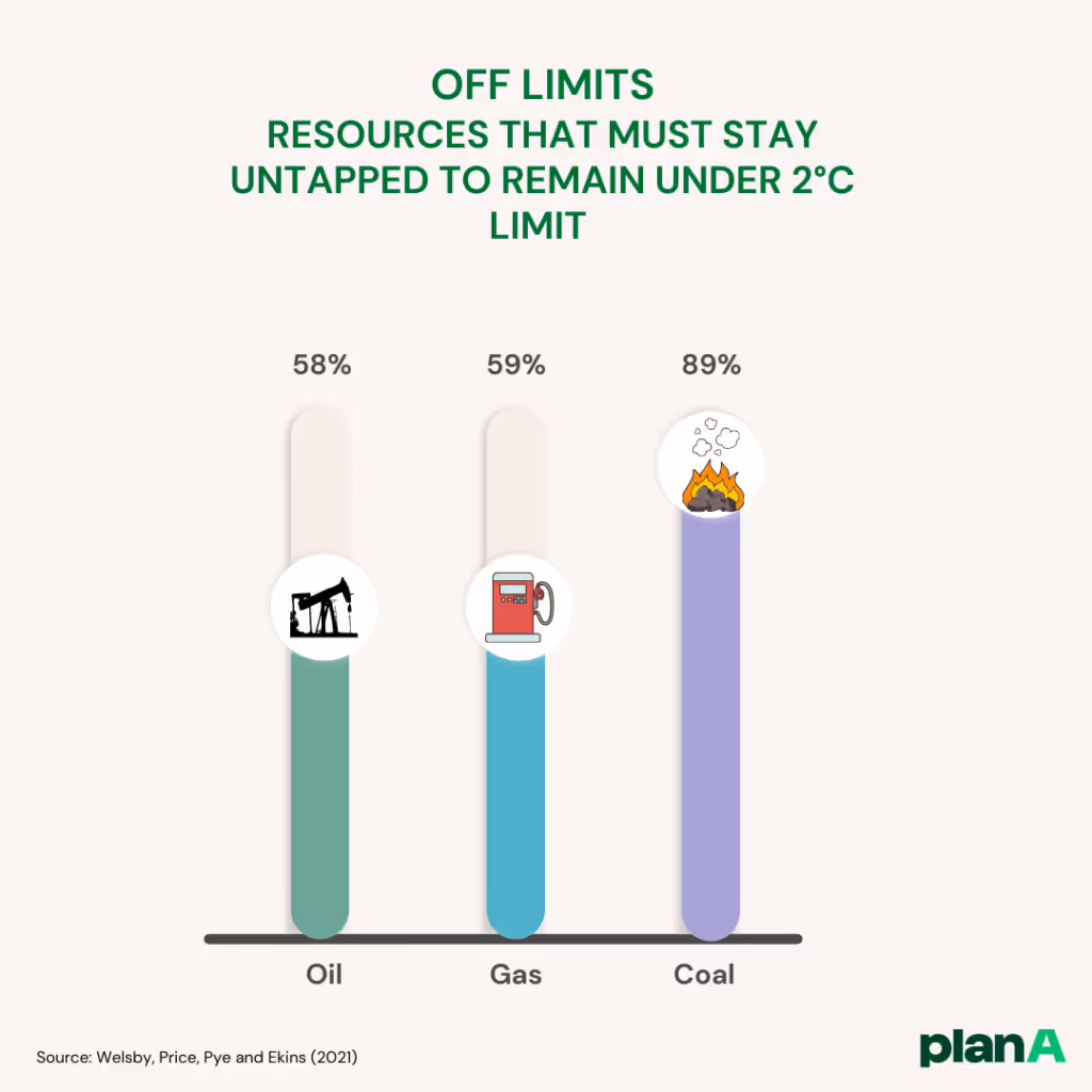 Ressources qui doivent rester inexploitées pour ne pas dépasser la limite de 2°C