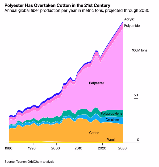 Polyester has overtaken cotton in the 21st century.