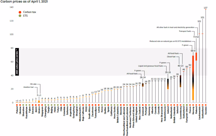 Carbon price as of April, 2021