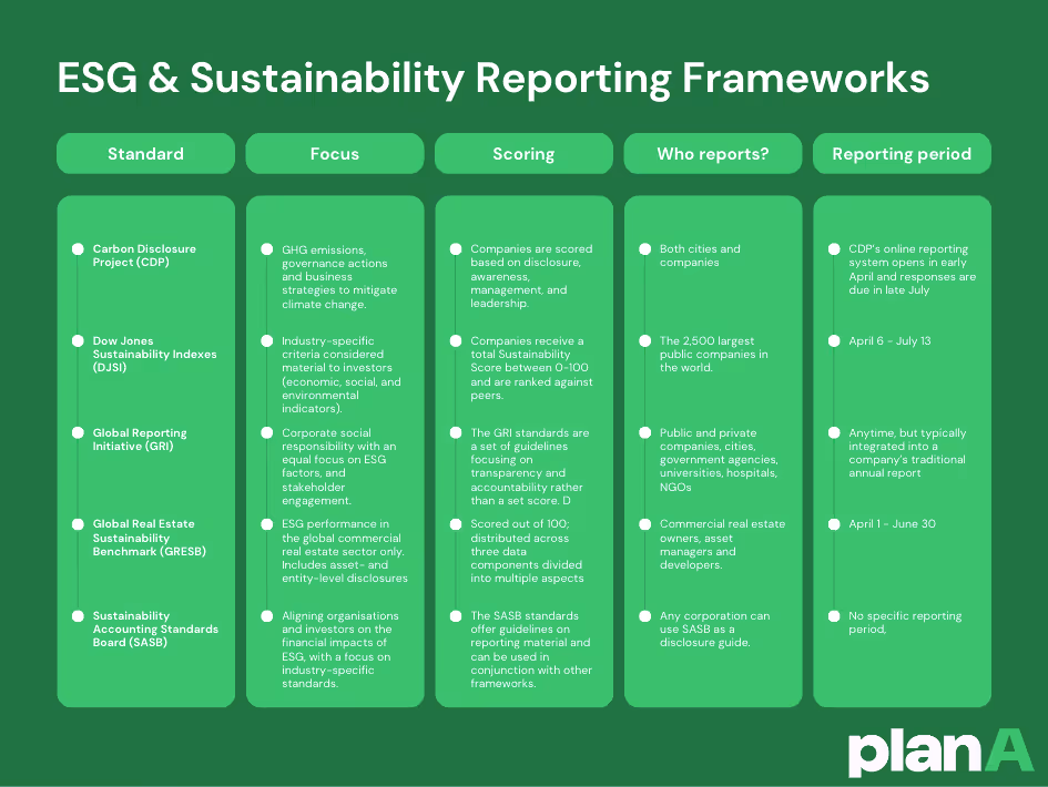 A guide to ESG & Sustainability reporting frameworks