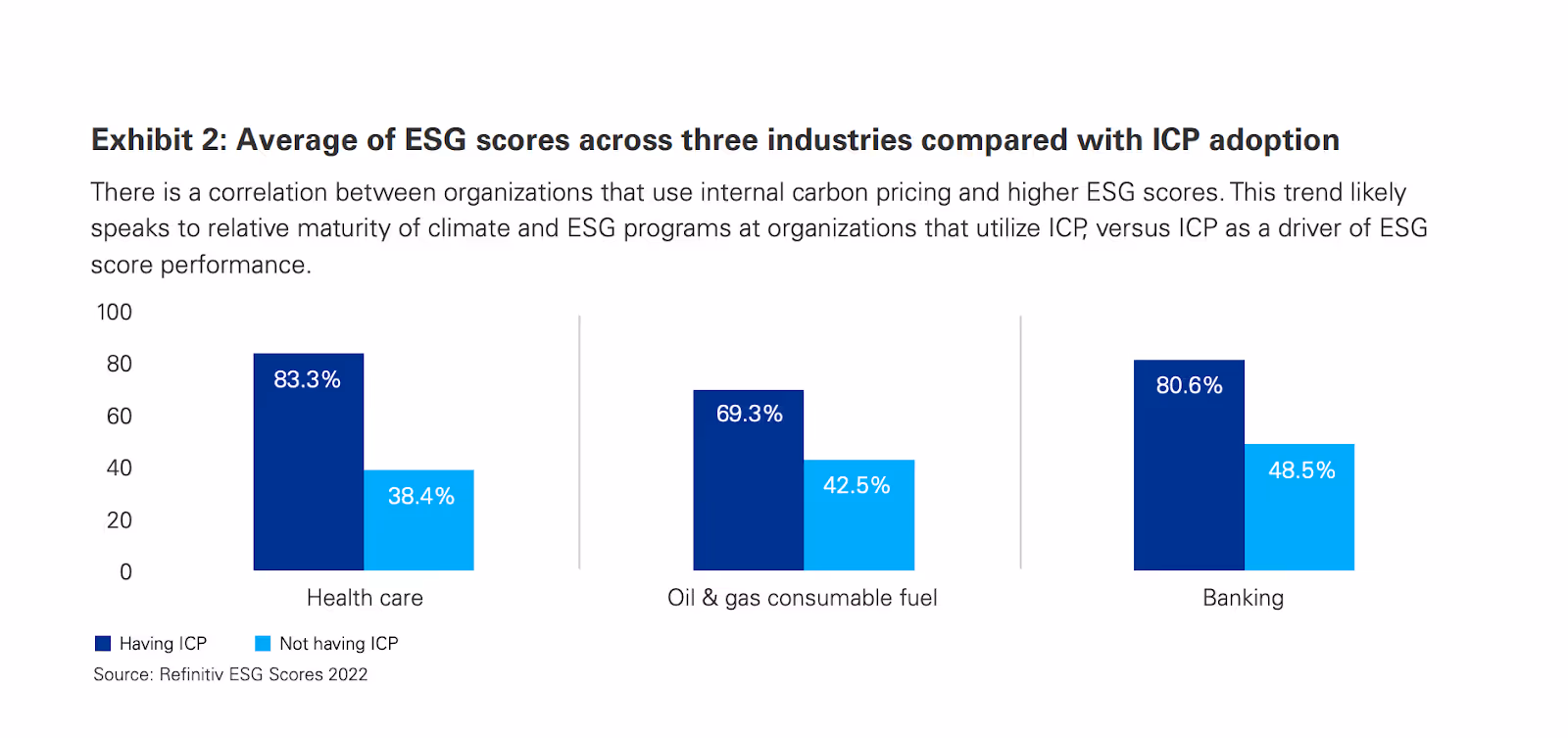 Une corrélation positive entre la tarification interne du carbone et les scores ESG